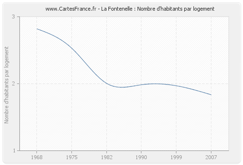 La Fontenelle : Nombre d'habitants par logement